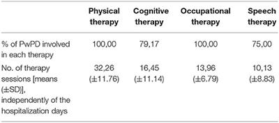 Functional and Cognitive Improvement After an Intensive Inpatient <mark class="highlighted">Multidisciplinary Rehabilitation</mark> Program in Mild to Severe Parkinson's Disease: A Retrospective and Observational Study